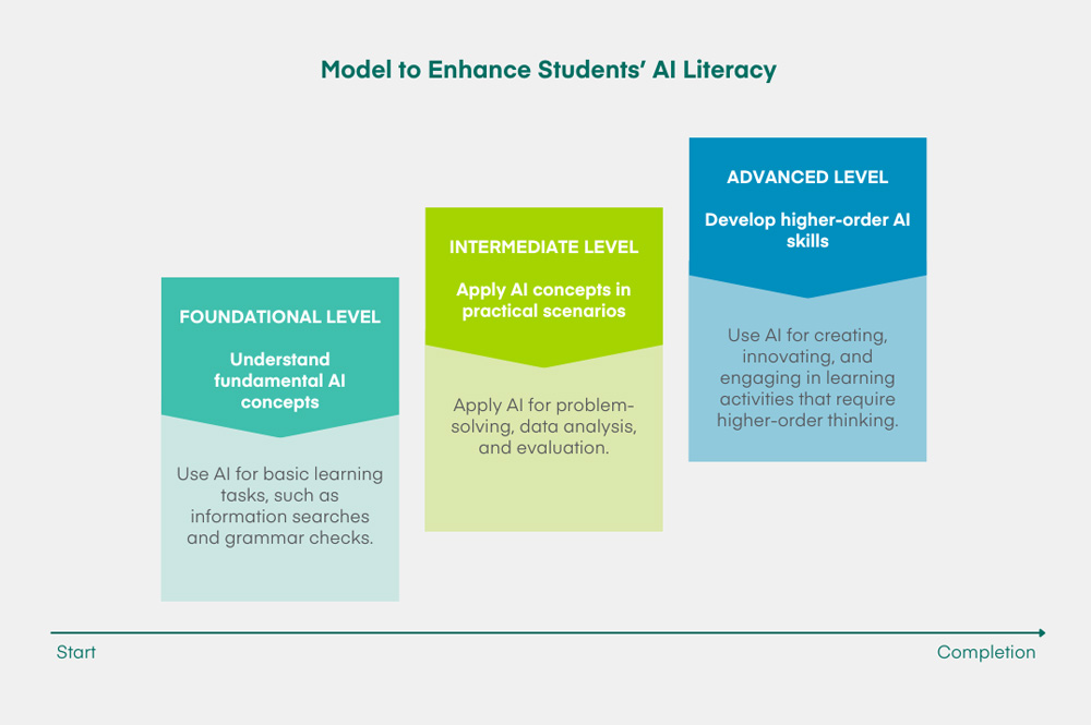 A Model to Enhance Students' AI Literacy | AACSB
