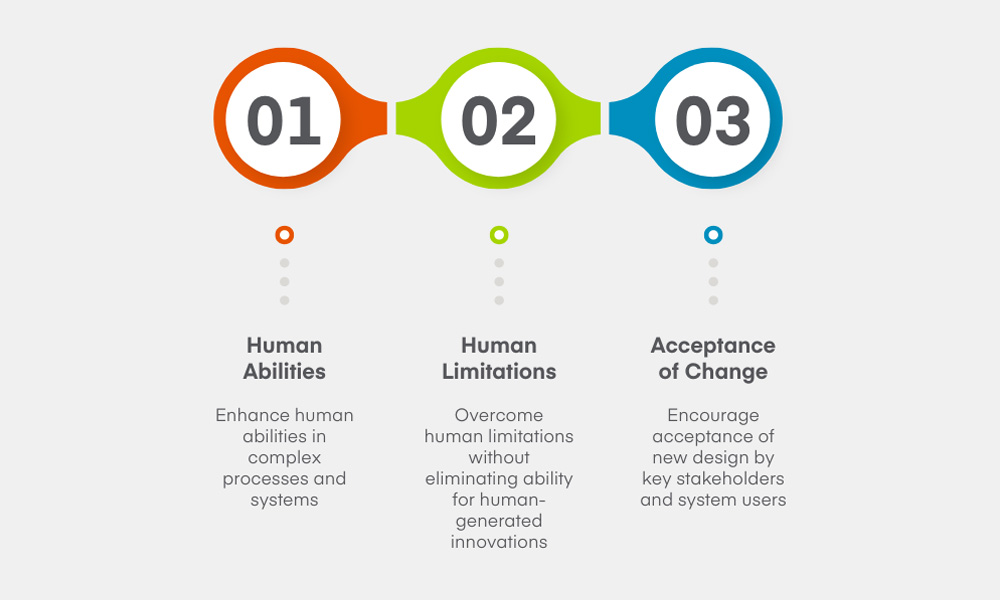 Illustration showing three connected circles, lined up horizontally, rimmed in red, lime green, and blue with the numbers "1,," "2," and "3" in black in the circle's respective white centers. A vertical line of four dots below "1" connects to the words "Human abilities: Enhance human abilities in complex processes and systems."  A vertical line of four dots comes down from the "2" to connect below to the words "Overcome human limitations without eliminating the ability for human-generated innovations."  A vertical line of four dots comes down from the "3" to connect below to the words "Acceptance of Change: Encourage acceptance of new design by key stakeholders and system users."