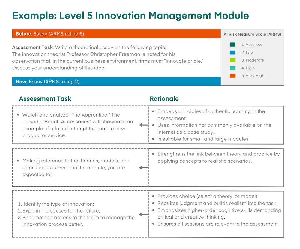 A graphic that examines how an essay assignment was updated from a generic one that could have been completed by GenAI to a more complicated assignment that requires students to draw on principles they've learned in class.