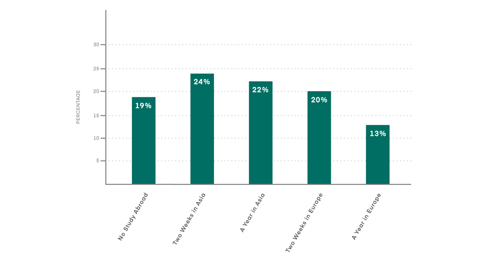 A bar chart showing percentage of the fake resumes researchers sent to hiring managers that received interview requests, based on the type of study abroad experiences they listed, with percentage along vertical y axis and types of study abroad along horizontal x axis. Bars from left to right show that 19% of no-study-abroad resumes received interview requests followed by 24 percent of resumes listing two weeks in Asia, 22 percent of resumes listing one year in Asia, 20 percent of resumes listing two weeks in Europe, and only 13 percent of resumes listing one year in Europe.