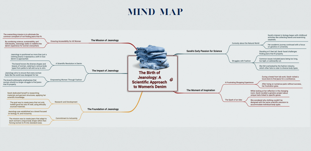 A mind map of concepts related to jeans product created by Jeanology, a brand that business students developed for the digital storytelling module of their digital marketing course. Created with the help of output from an AI platform, the mind map includes the words "Mind Map" centered at the top and an image of six stacked pairs of jeans at the very center and the words "The Birth of Jeanology: A Scientific Approach to Women's Denim under the stack of jeans, highlighted within a square. From this center are lines underneath words that highlight concepts the jeans inspires, and from those lines are even more lines with more conceptual information, and from those lines are even more concepts.. For example, three primary lines coming from the left of the center image, from top, center, and bottom, feature the phrases "The Mission of Jeanology," "The Impact of Jeanology," and "The Foundation of Jeanology." From these phrases come an additional five lines featuring phrases such as "Ensuring Accessibility for Women" coming from the Mission phrase; "A Scientific Revolution in Denim" and "Empowering Women Through Fashion" branching off the Impact phrase, and "Research and Development" and "Commitment to Inclusivity" branching off the Foundation phrase. From those lines seven more lines branch off with ideas such as helping women find jeans that fit as if designed for each individual, honoring diverse body shapes, and creating jeans that not only fit well but are made with ethically sourced materials. Two primary lines coming from right of the center image, from its top and bottom corners respectively, feature the phrases "Sarah's Early Passion for Science" and "The Moment of Inspiration." From these two lines are multiple lines featuring more details of the mind map, including ideas such as "Curiosity about the Natural World," "Struggles with Fashion" from the passion topic and "A Frustrating Shopping Experience" and "The Spark of an Idea" from the "Inspiration" topic. From there, eight more ideas are added to the mind map that outline how Sarah, the founder, came up with her brand vision, with her primary inspiration coming from her own frustration in finding jeans that fit her own body type.