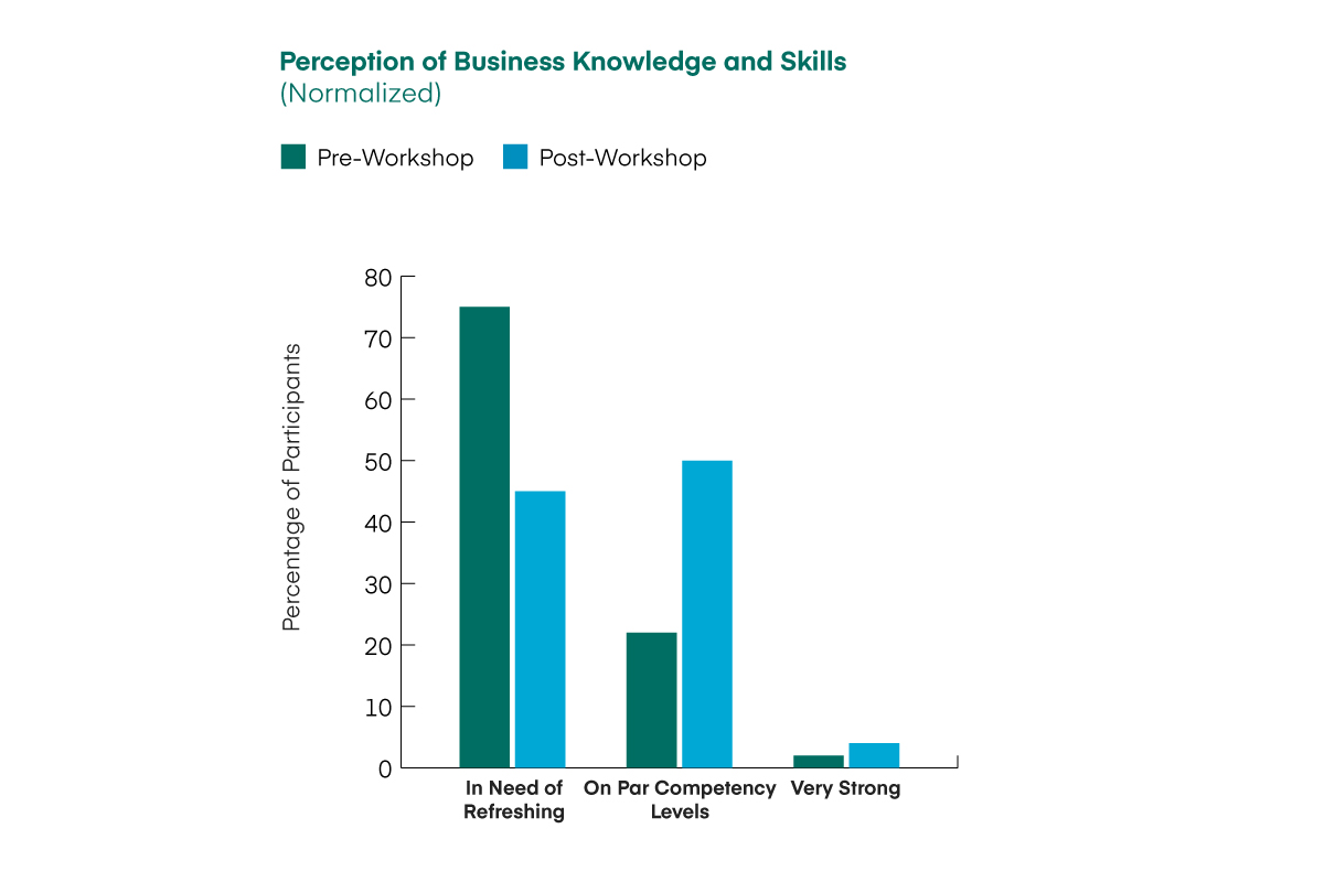 This image shows a vertical bar graph titled "Perception of Business Knowledge and Skills (Normalized)," presents how participants evaluated their own business knowledge. Prior to the workshop, approximately 75% of participants felt they were "In Need of Refreshing," but this dropped to about 45% post-workshop. Meanwhile, only around 20% rated themselves as having "On Par Competency Levels" before the workshop, but this increased to over 50% afterward. Very few participants, fewer than 5%, considered themselves "Very Strong" in both the pre- and post-workshop assessments. Overall, the data reflects a shift toward greater confidence in business knowledge following the workshop.