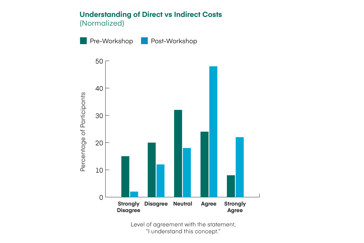 This image shows a vertical bar graph titled "Understanding of Direct vs Indirect Costs (Normalized)," showing how participants rated their comfort level with the topic. Before the workshop, about 15% of participants selected "Strongly Disagree" and about 20% selected "Disagree." Around 30% were "Neutral," approximately 25% selected "Agree," and about 10% chose "Strongly Agree." After the workshop, those selecting "Strongly Disagree" dropped to under 5%, and "Disagree" responses fell to about 10%. Neutral responses decreased as well, while those agreeing rose to nearly 50%, and "Strongly Agree" responses more than doubled to just over 20%. This indicates a clear improvement in participants’ comfort and understanding of the difference between direct and indirect costs after completing the workshop.