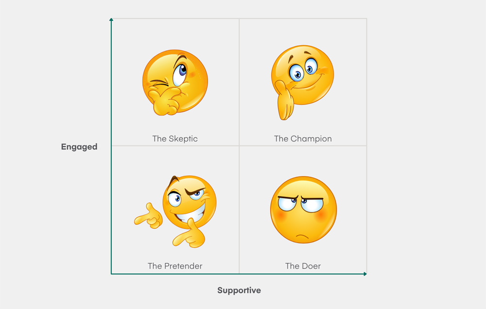 A 2x2 quadrant chart titled "Engaged" on the vertical axis (top high, bottom low) and "Supportive" on the horizontal axis (left low, right high). The four quadrants each contain yellow emojis and labels: Top left is "The Skeptic" (depicted as an emoji with a hand to its face looking upward as if uncertain), top right is "The Champion" (a smiling emoji with a hand outreached for a handshake), bottom left is "The Pretender" (a winking and smiling emoji with two hands pointing in "finger guns"), and bottom right is "The Doer" (an emoji with red cheeks, furrowed brow, and slightly downturned mouth as if to show frustration).