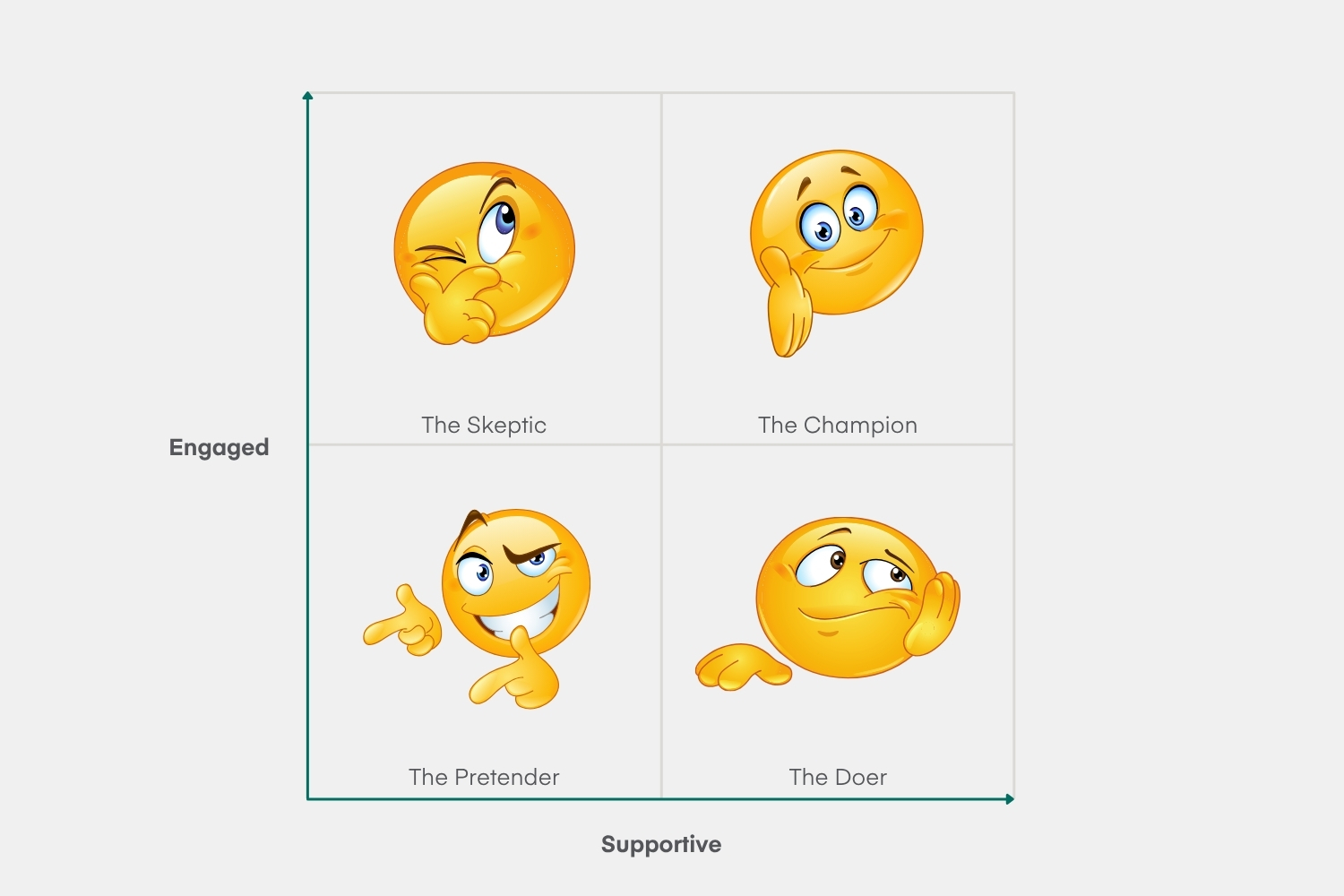 A 2x2 quadrant chart titled "Engaged" on the vertical axis (top high, bottom low) and "Supportive" on the horizontal axis (left low, right high). The four quadrants each contain yellow emojis and labels: Top left is "The Skeptic" (depicted as an emoji with a hand to its face looking upward as if uncertain), top right is "The Champion" (a smiling emoji with a hand outreached for a handshake), bottom left is "The Pretender" (a winking and smiling emoji with two hands pointing in "finger guns"), and bottom right is "The Doer" (an emoji with red cheeks, furrowed brow, and slightly downturned mouth as if to show frustration).