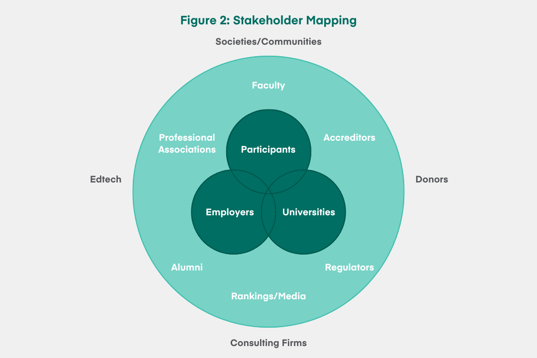 Figure 2: Stakeholder Mapping