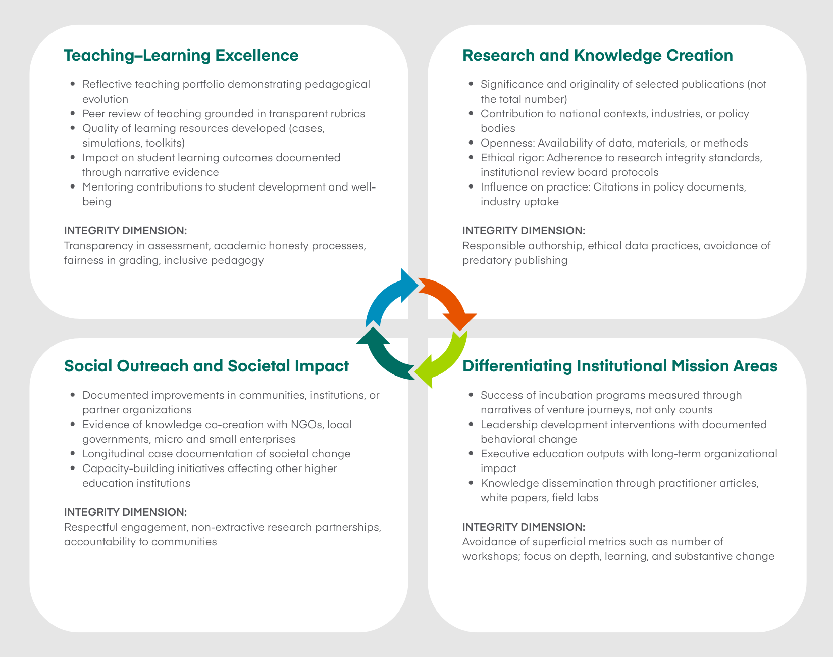 detailed chart showing how research integrity can be restored through teaching-learning excellence, knowledge creation, social outreach, and differentiated missions