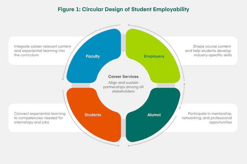 Graphic with the headline Circular Design of Student Employability, showing how faculty, students, employers, alumni, and career services all must work together to ensure students are prepared for jobs. 