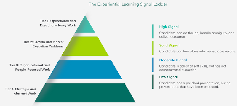 A pyramid showing four tiers of experiential learning. Tier 1 is operational work, Tier 2 is execution problems, Tier 3 is people-focused work, Tier 4 is strategic work.