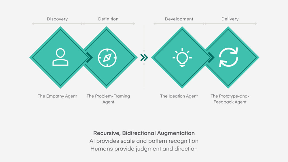 This graphic illustrates a design thinking process titled "Recursive, Bidirectional Augmentation," which depicts four specialized AI agents to the traditional "Double Diamond" model. The graphic represents this process as four teal-colored diamond shapes flowing one into another from left to right. The two on the left are labeled "Discovery" (The Empathy Agent) represented by a human silhouette and "Defintiion" (The Problem-Framing Agent, represented by a compass). They are connected by an arrow to the two on the right, which are labeled "Development" (The Ideation Agent, represented by a light bulb) and "Delivery" (The Prototype-and-Feedback Agent, represented by a circle formed by two arrows flowing one to the other). The text at the bottom reads "AI provides scale and pattern recognition. Humans provide judgment and direction."