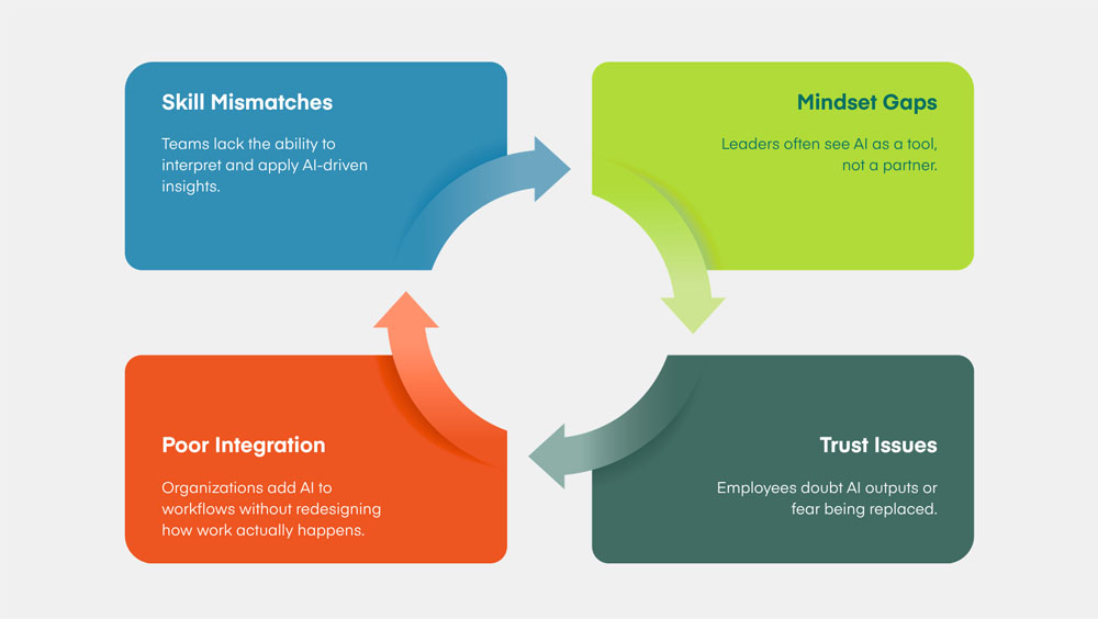 A diagram depicting a four-stage cyclical framework that highlights organizational challenges when implementing AI. It features four large, colored, rounded rectangular boxes arranged in a 2x2 grid, connected in the center by a clockwise circle by curved gradient arrows. The boxes contain the following text: Blue box at top-left has the heading "Skill Mismatches" with the "Teams lack the ability to interpret and apply AI-driven insights” underneath. Light green box, top right, has the heading “Mindset Gaps” with "Leaders often see AI as a tool, not a partner” underneath. Dark green box, bottom right, has the heading “Trust Issues” with "Employees doubt AI outputs or fear being replaced” underneath. Orange-red box, bottom left, has the heading “Poor Integration” with "Organizations add AI to workflows without redesigning how work actually happens” underneath.