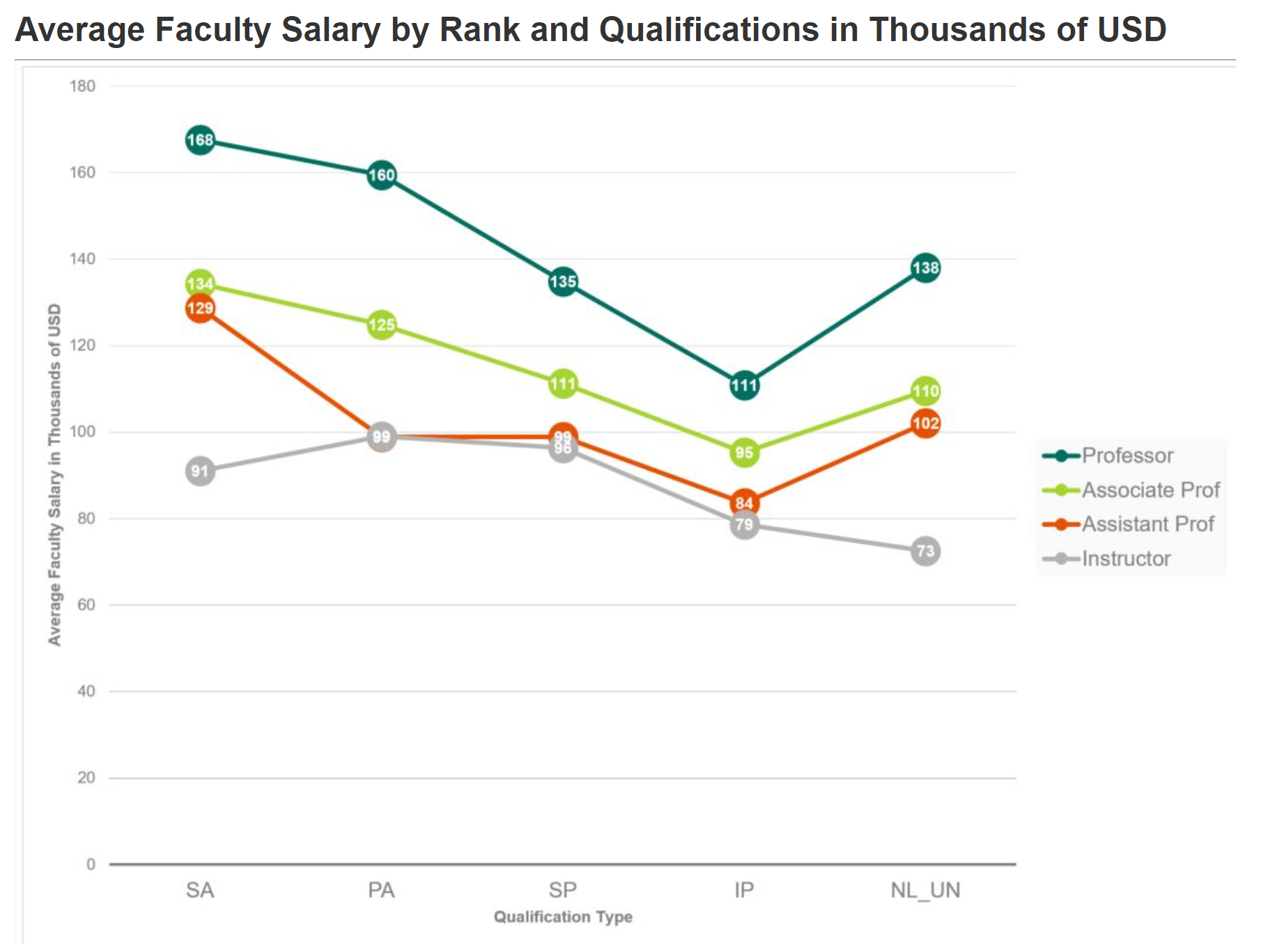 2018–19 Staff Compensation & Demographics Survey (SCDS), Average Faculty Salary by Rank and Qualification