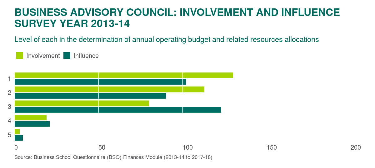 Business Advisory Council Involvement and Influence at AACSB member schools