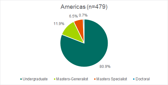 Enrollment percentages in undergraduate, master’s, and doctoral degree programs for Americas, 2016–17 BSQ