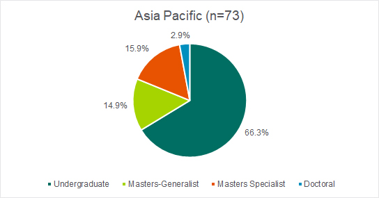 Enrollment percentages in undergraduate, master’s, and doctoral degree programs for Asia Pacific, 2016–17 BSQ 
