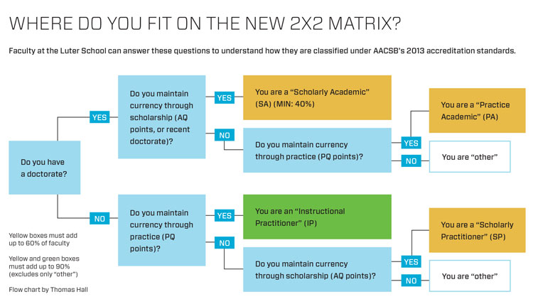 Flow chart for AACSB accreditation, created by Hult International Business School