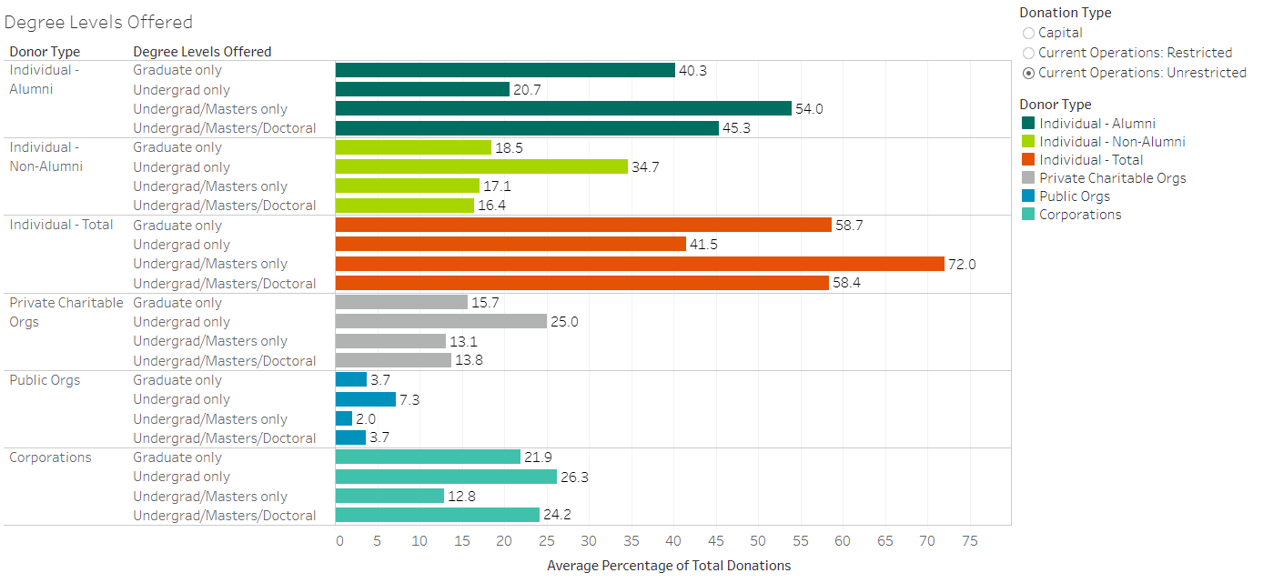 Colorful bar graph showing finances for degree levels offered at AACSB business schools