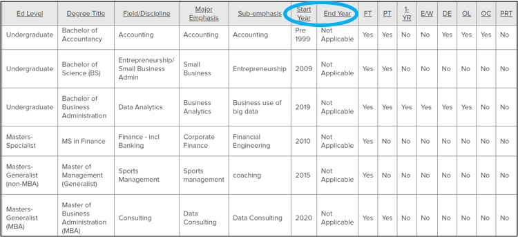 Screenshot of AACSB Business School Questionnaire showing new column for program start and end dates