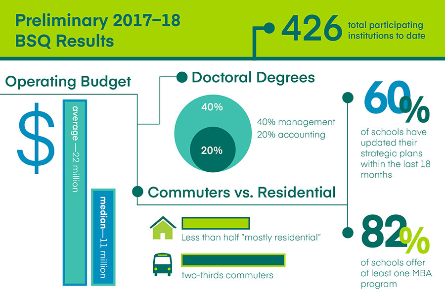 AACSB Business School Questionnaire 2017-18 Preliminary Results Infographic