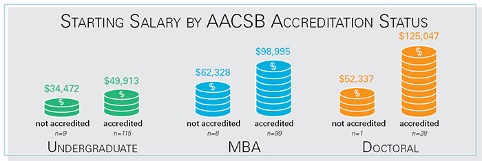Graphic showing "Starting Salary by AACSB Accreditation Status." Undergraduate, $34, 472 not accredited; $49, 913 accredited. MBA, $62, 328 not accredited; $98, 995 accredited. Doctoral, $52, 337 not accredited; $ 125, 047 accredited. 