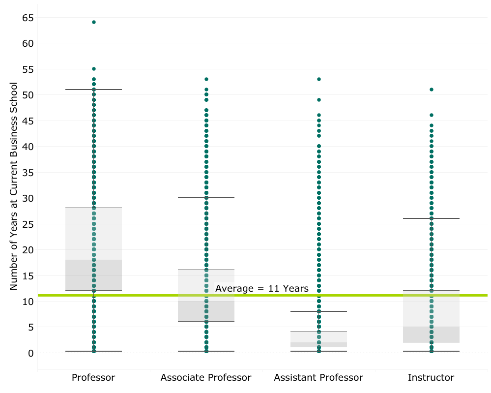 Graph showing AACSB Faculty Years at Current Business School by Faculty Level