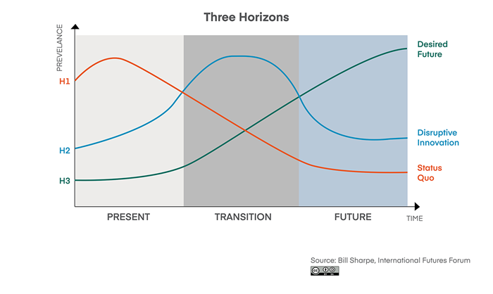 Three horizons framework