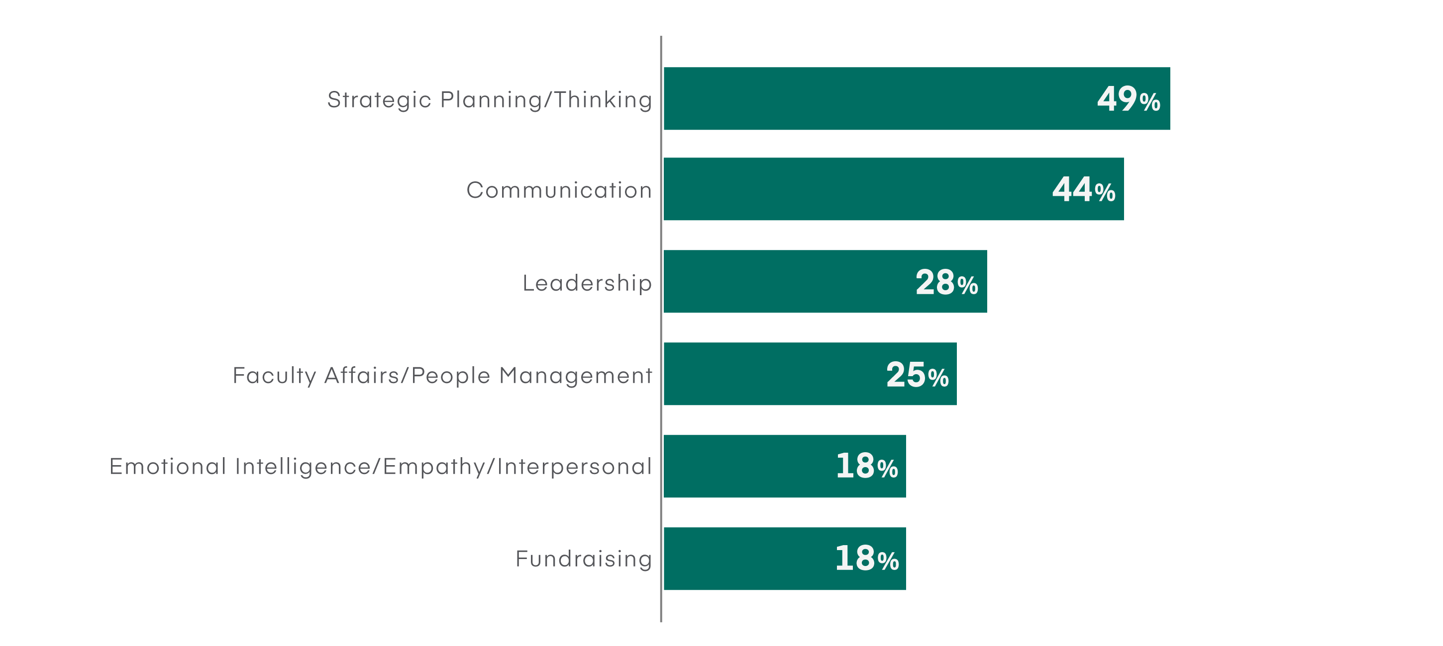 Horizontal bar graph highlighting 2023–24 survey respondent's answers (in percentage) on the top competency areas held by effective deans
