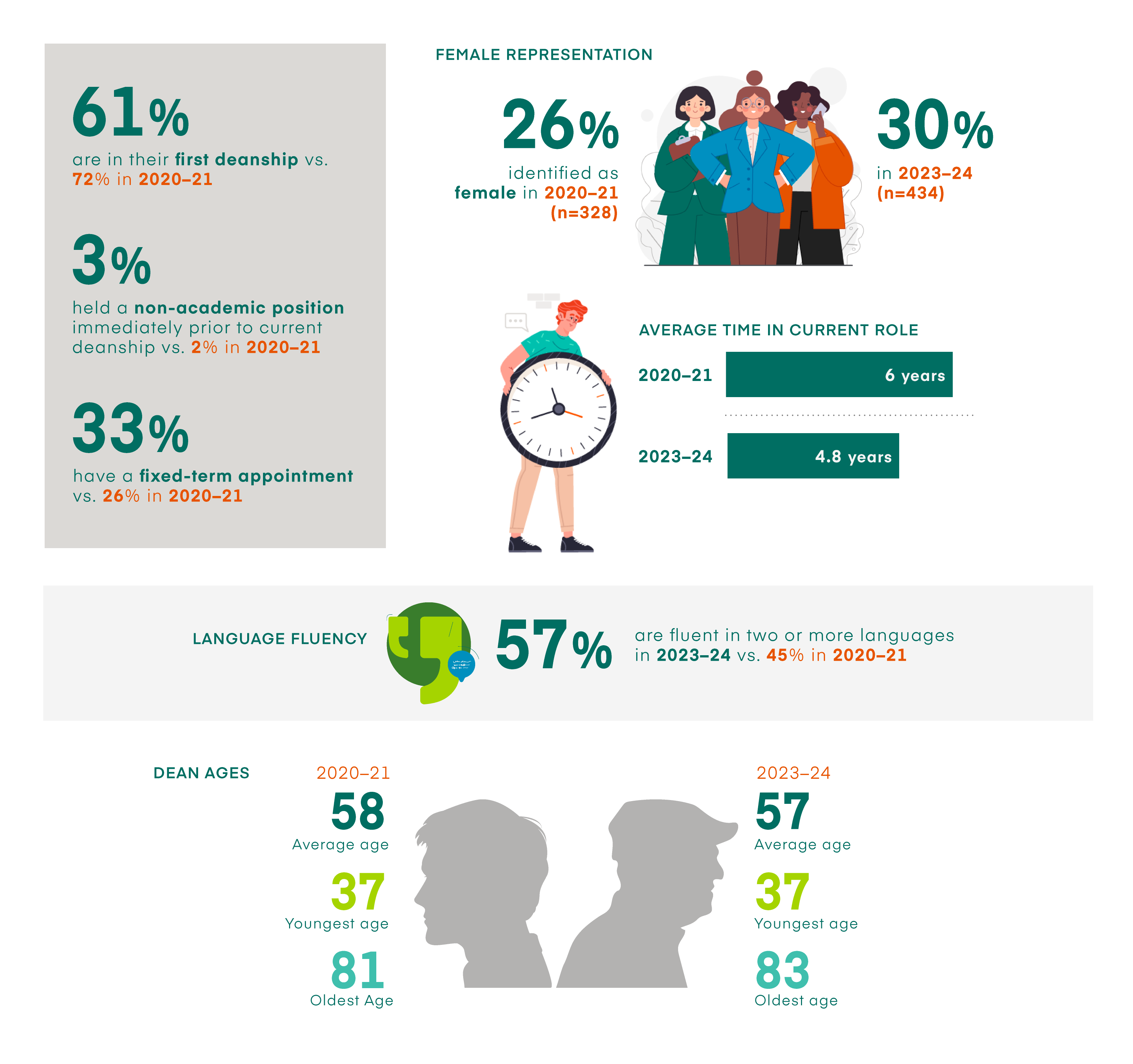 Small infographic comparing data results from 2020–21 to the 2023–24 deans survey, including female representation, age, first-time deans, language fluency, non-academic career history, fixed-term deanships, and average time spent in current role