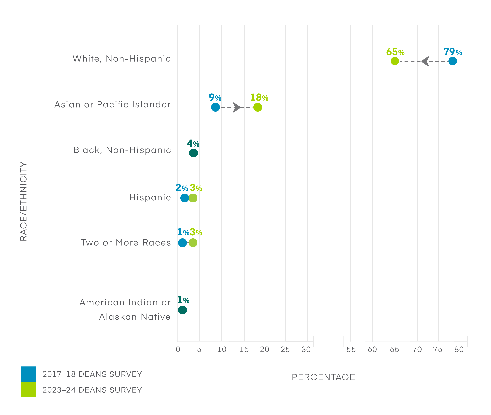 Connected dot plot comparing changes in race and ethnicity data results from 2020–21 to the 2023–24 deans survey