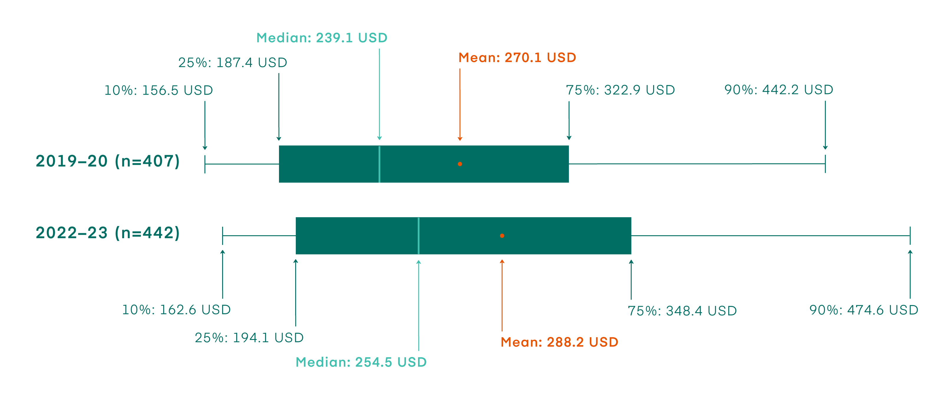 Two horizontal box and whisker (or box plot) diagrams comparing deans' salary data (in U.S. dollars) results from 2020–21 to the 2023–24 deans survey